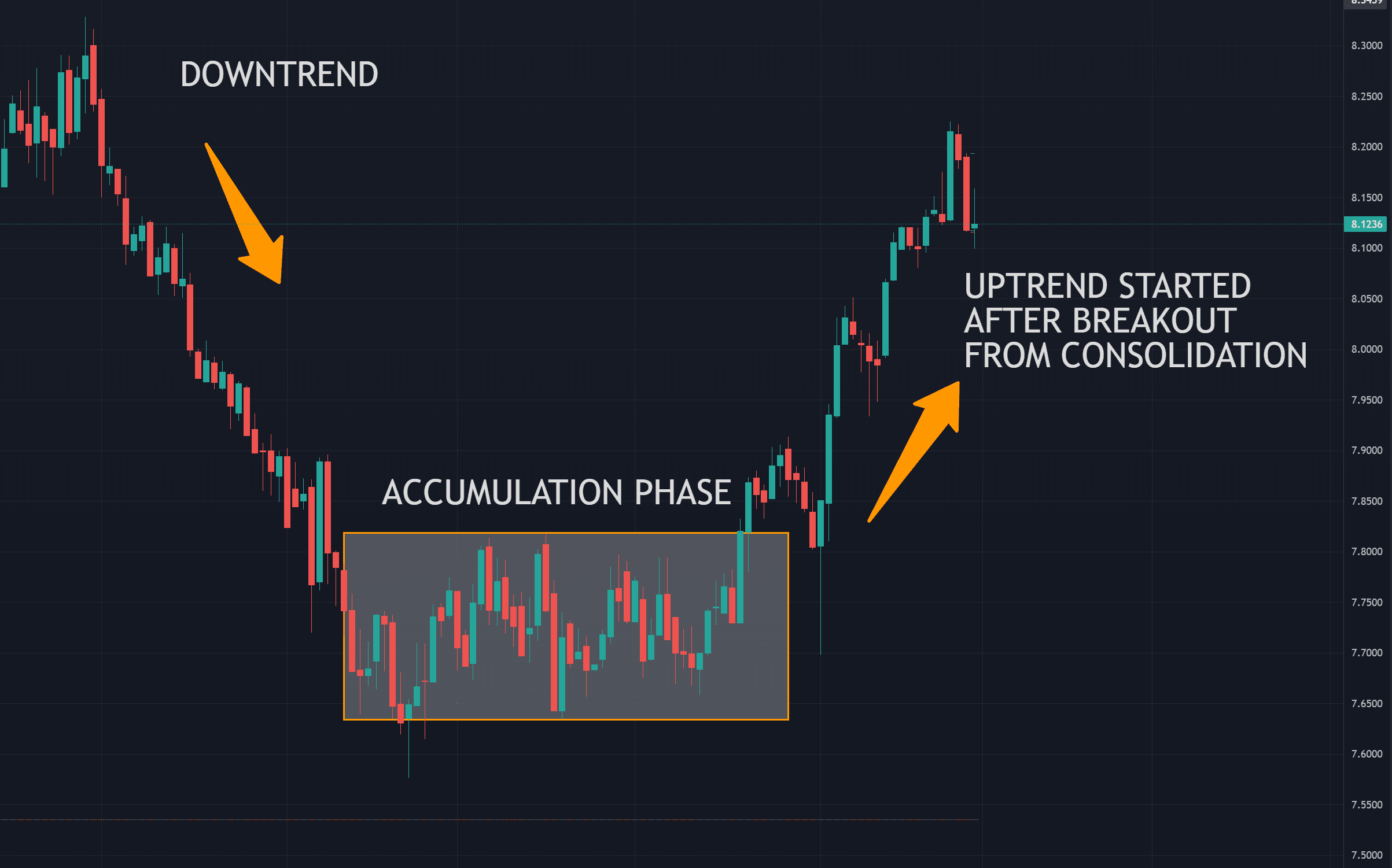 Accumulation Phase