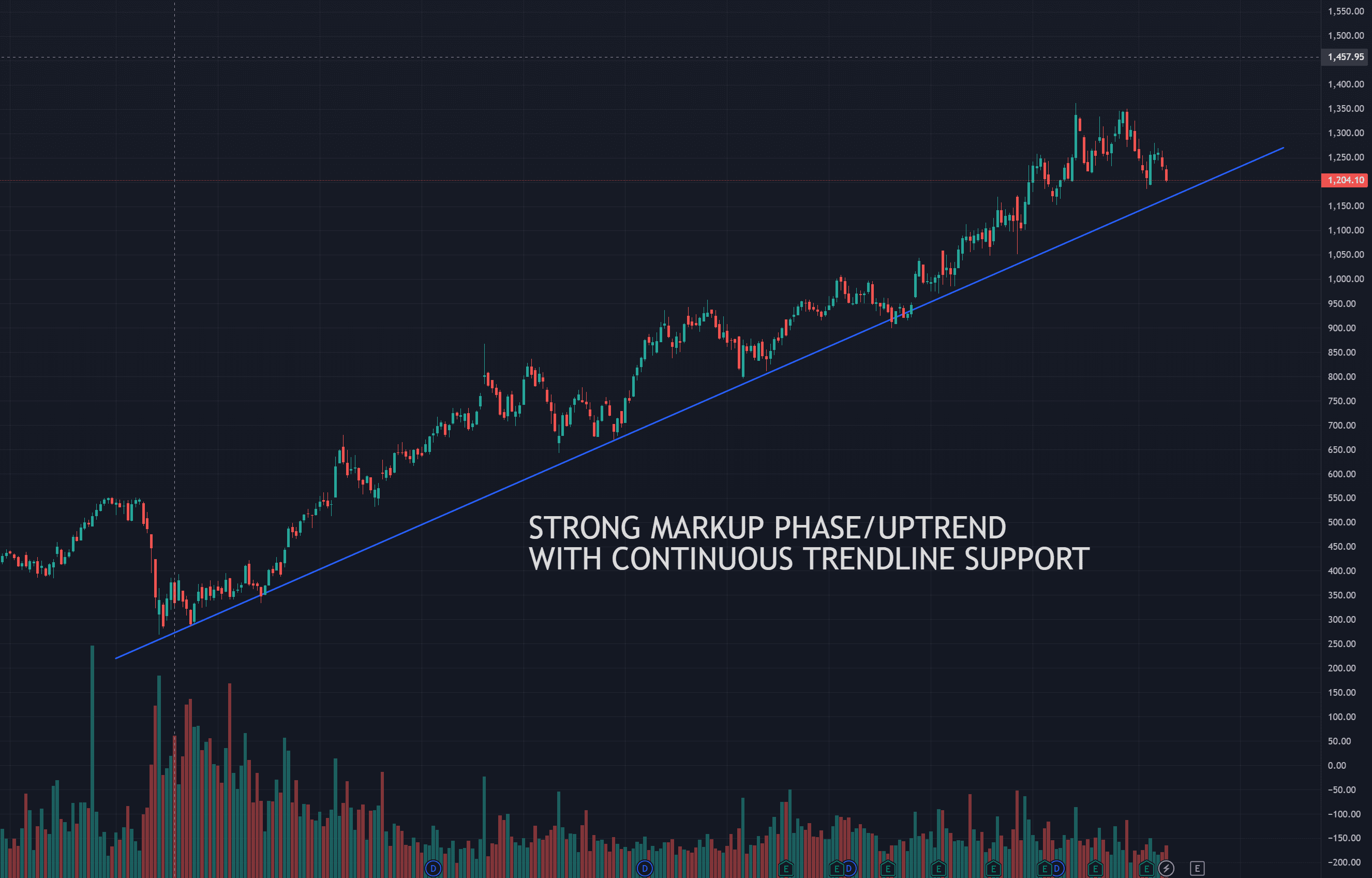 MARKUP PHASE WITH STRONG UPTREND