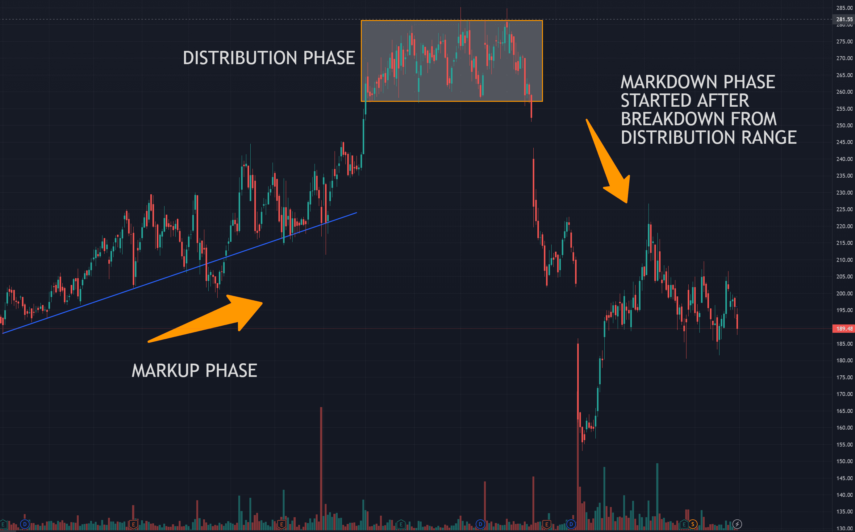 DISTRIBUTION PHASE
