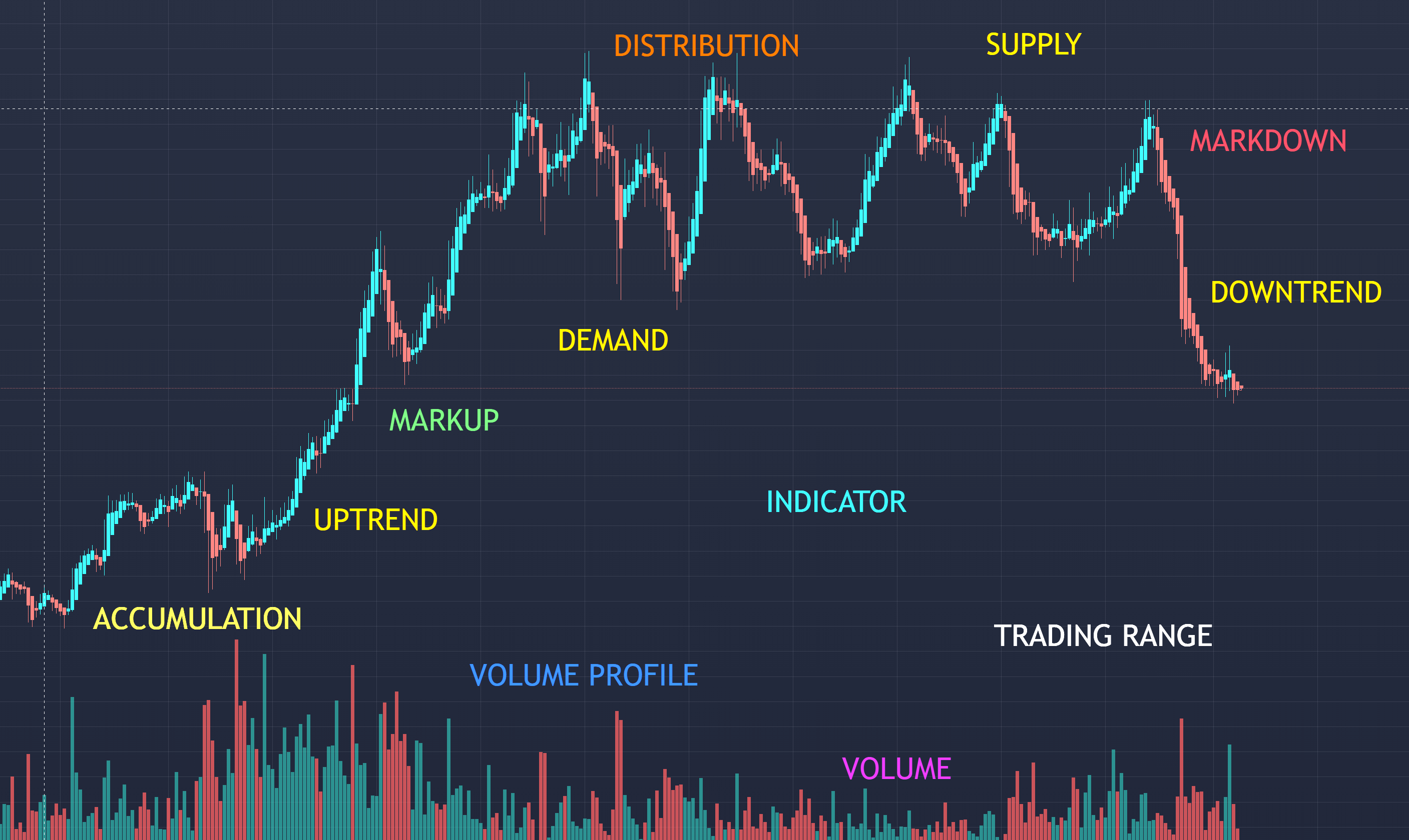 Wyckoff Method | Movement in a Stock Price