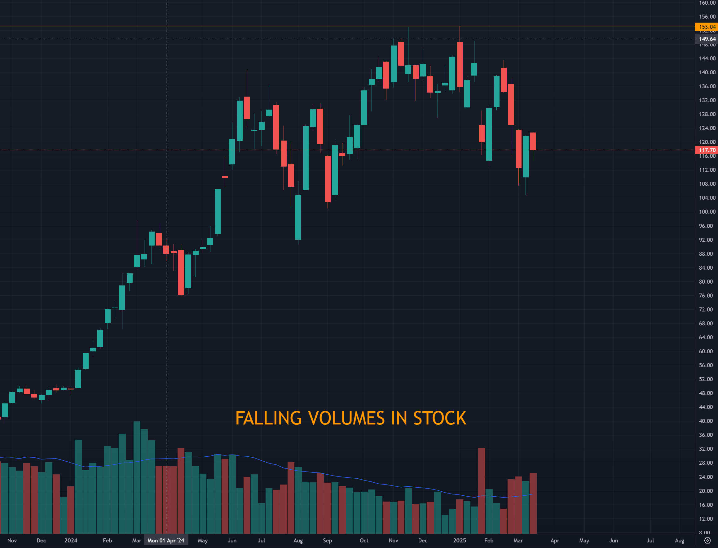 NVIDIA Stock Chart in weekly TF