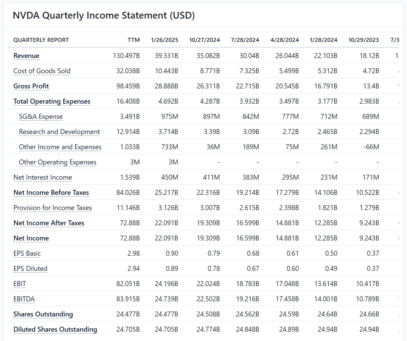 NVIDIA Quarterly Income statement in USD