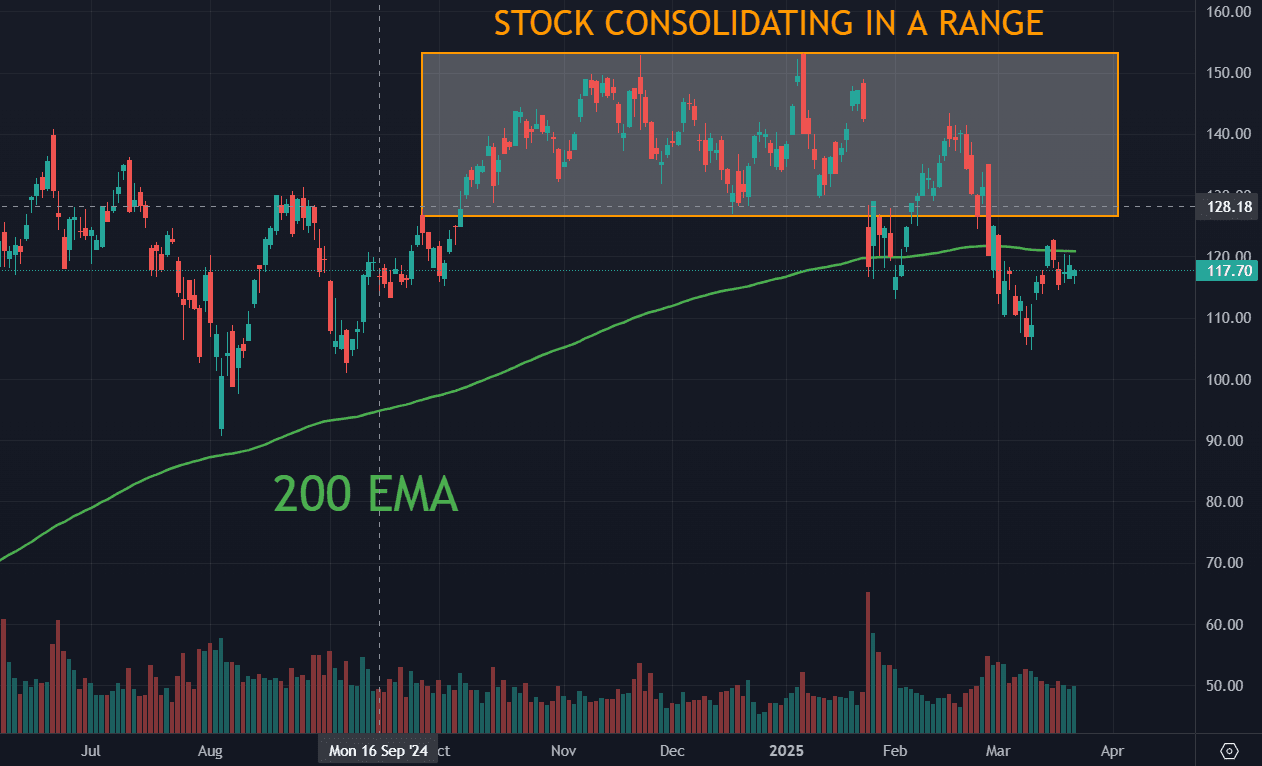 NVIDIA Stock Chart in daily TF