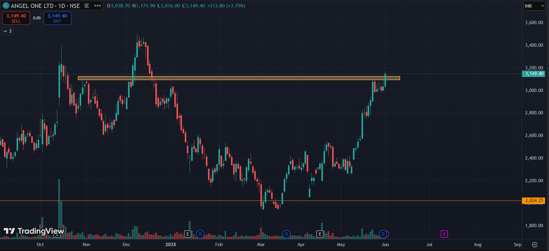 Angel One Ltd Chart