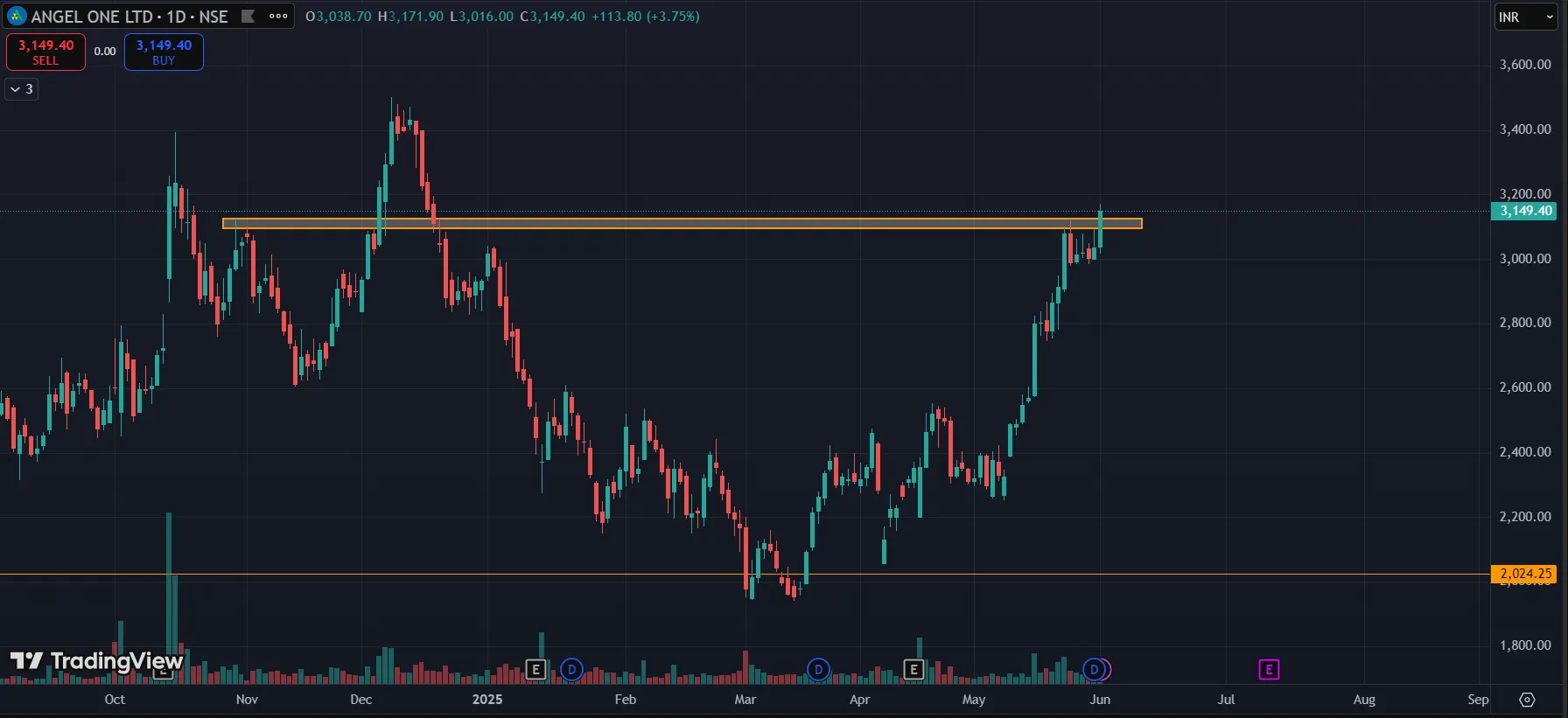 June Stock Market Watch List NSE 3 Angel One Ltd Chart