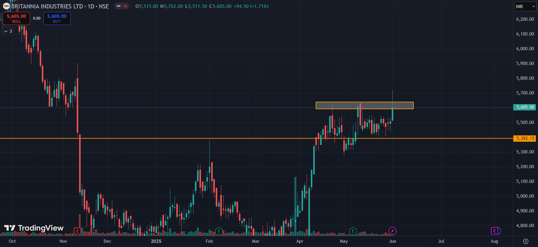 Britannia Ind Chart
