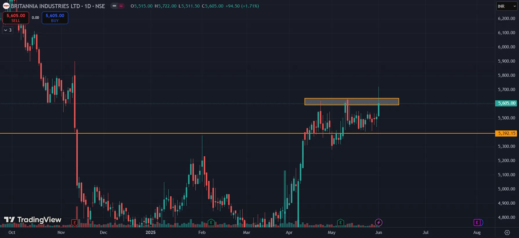 June Stock Market Watch List NSE 4 Britannia Ind Chart