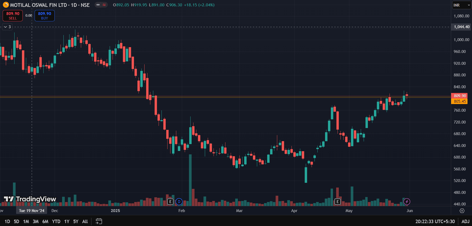 Motilal Oswal Fin Ltd Chart