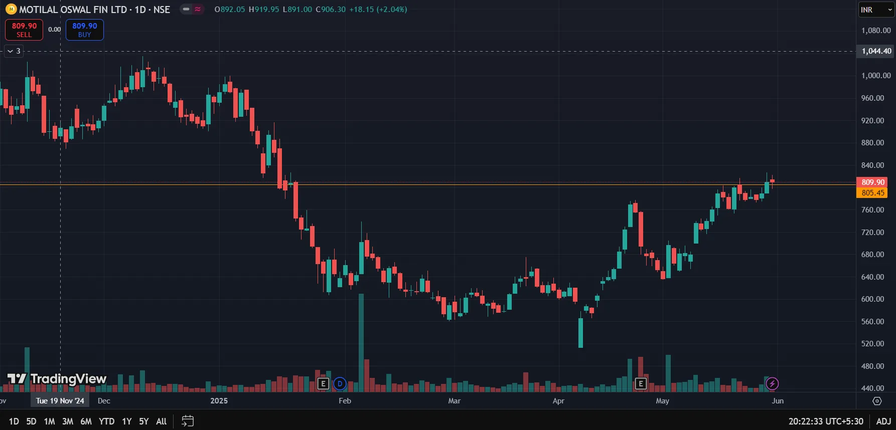 June Stock Market Watch List NSE 2 Motilal Oswal Fin Ltd Chart
