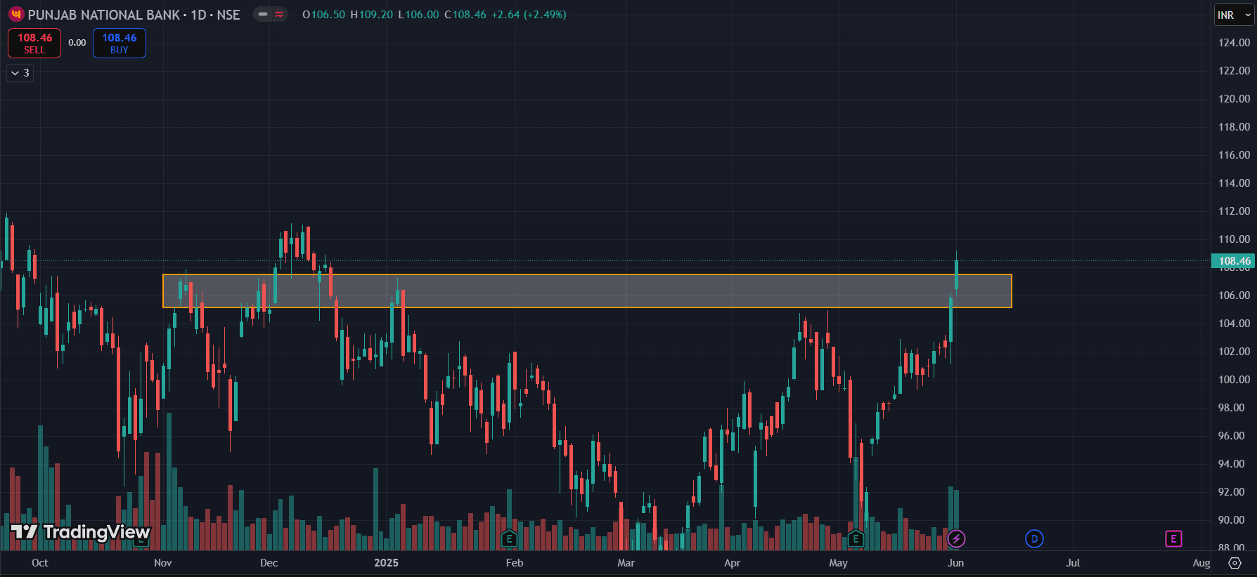 PNB Chart