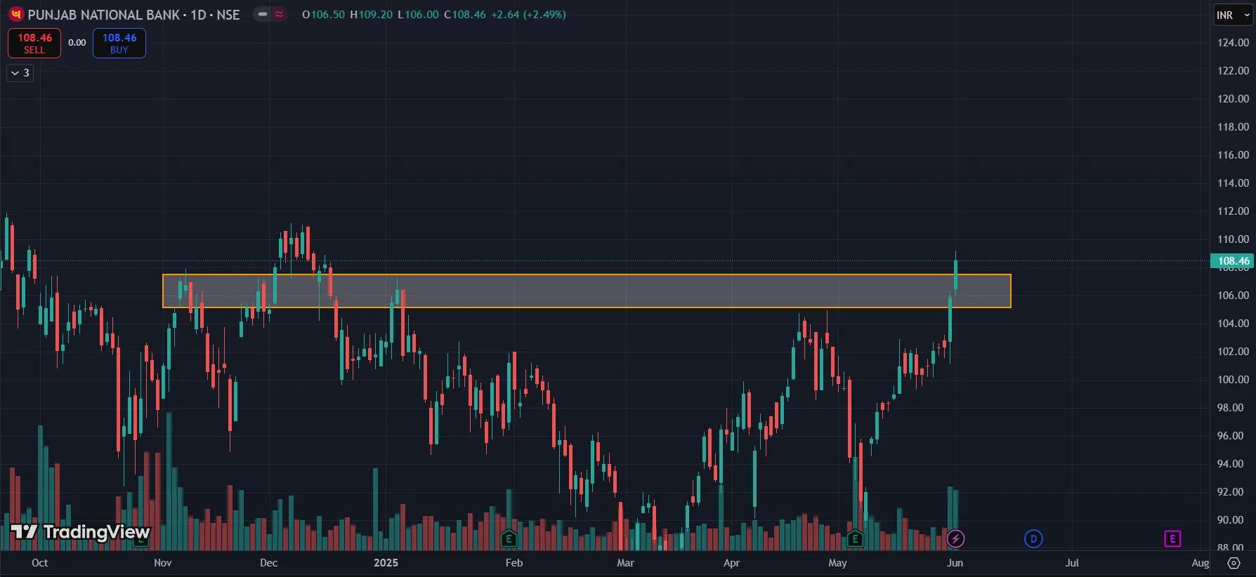 June Stock Market Watch List NSE 5 PNB Chart