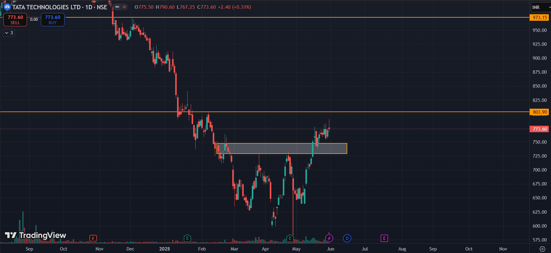 Tata Technologies Chart