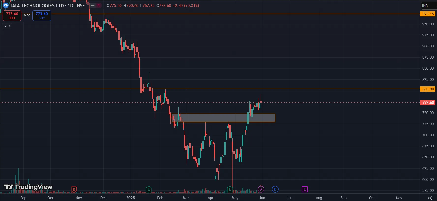 June Stock Market Watch List NSE 1 Tata Technologies Chart