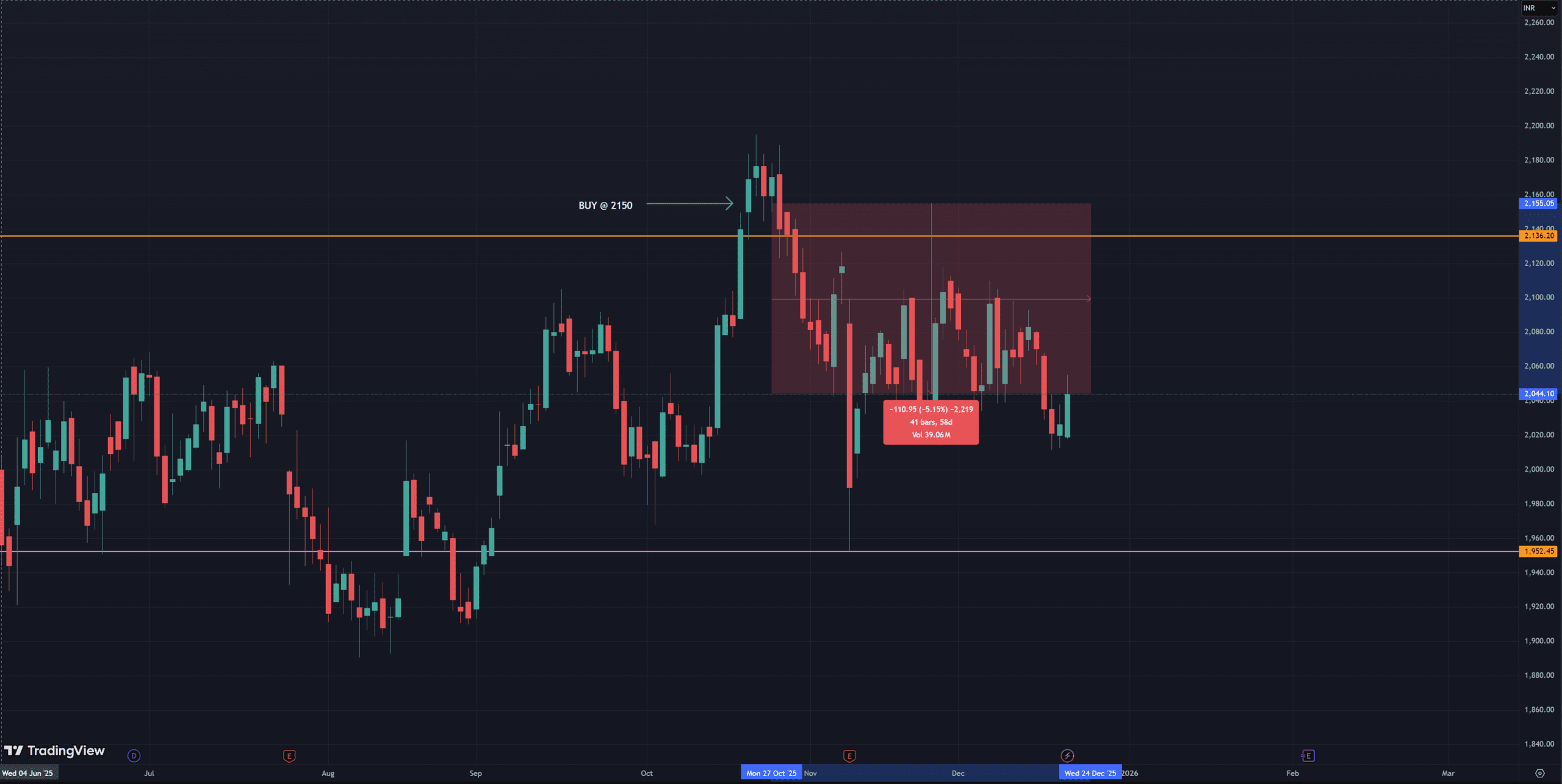 Bajaj Finserv Chart trading swing poitional