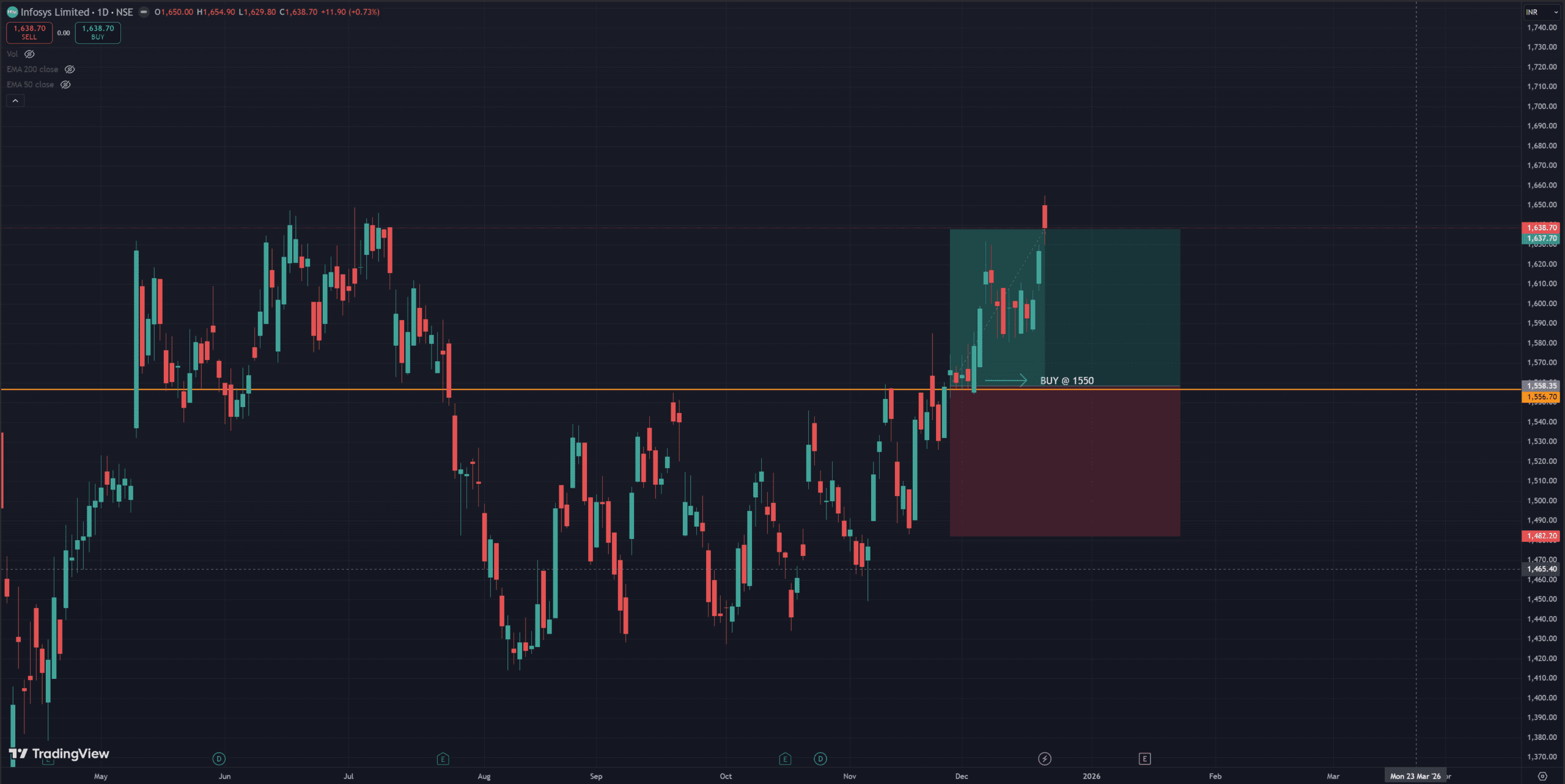 INFY chart Positional Trade