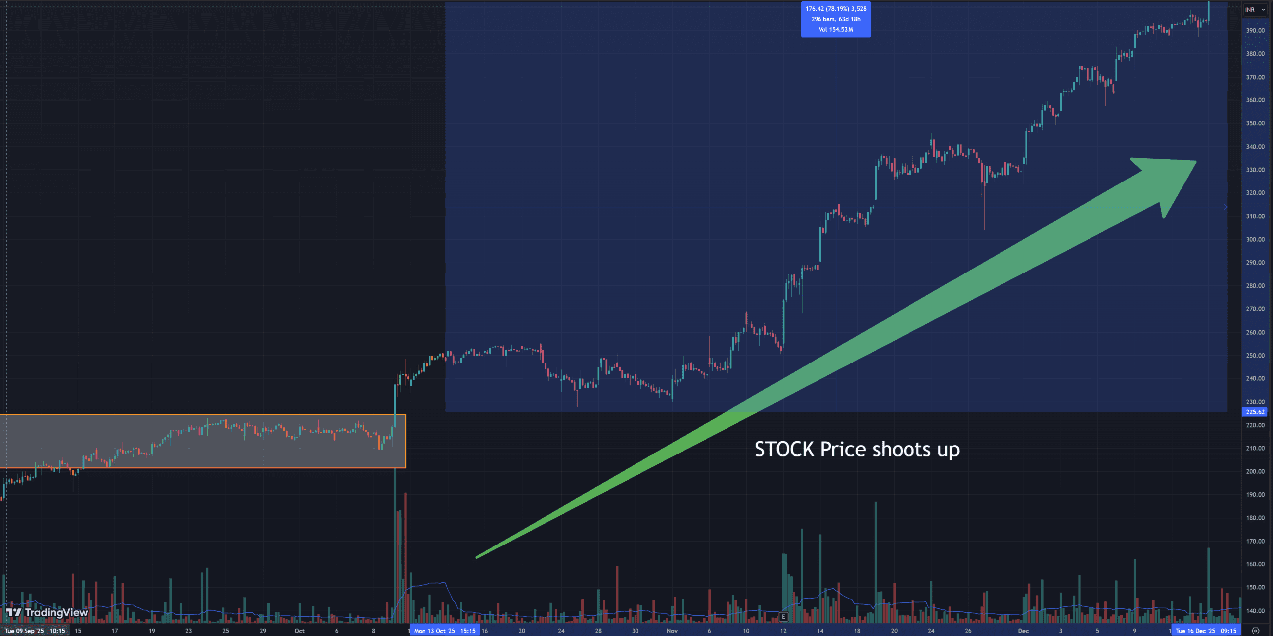 Stock price in uptrend in CUPID Ltd after breakout