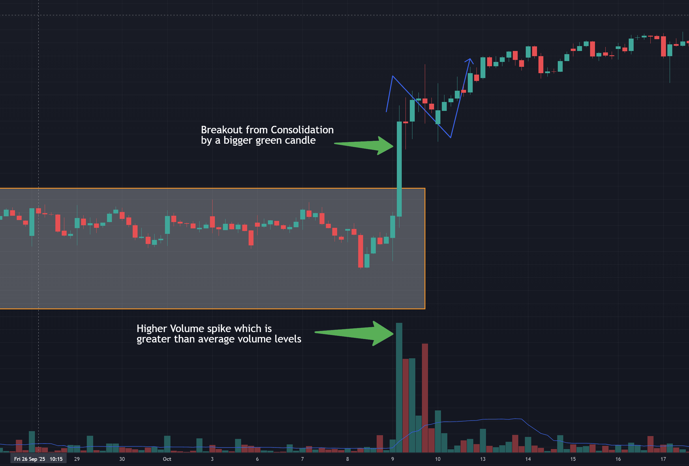 Price action. Breakout from consolidation.